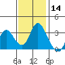 Rio Vista tide chart for Thursday, November 14, 2024