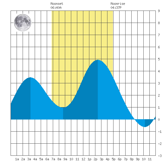 Rio Vista tide chart for Friday, November 15, 2024