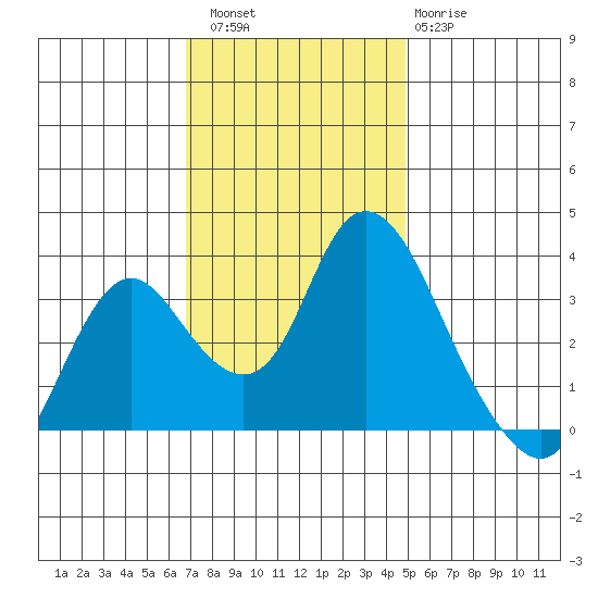 Rio Vista tide chart for Saturday, November 16, 2024