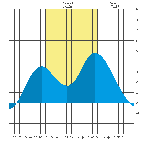 Rio Vista tide chart for Monday, November 18, 2024