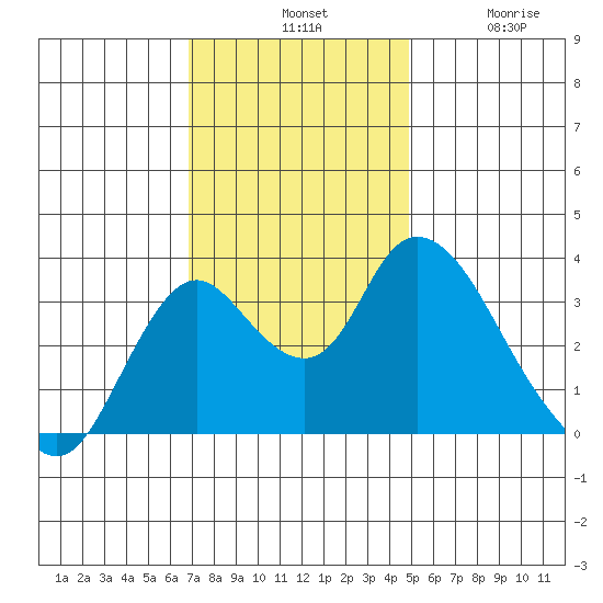 Rio Vista tide chart for Tuesday, November 19, 2024