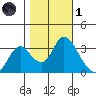 Rio Vista tide chart for Friday, November 1, 2024