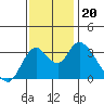 Rio Vista tide chart for Wednesday, November 20, 2024