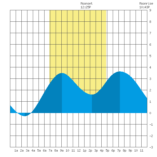 Rio Vista tide chart for Thursday, November 21, 2024