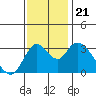 Rio Vista tide chart for Thursday, November 21, 2024