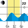 Rio Vista tide chart for Friday, November 22, 2024