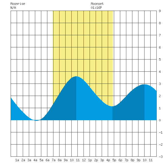 Rio Vista tide chart for Saturday, November 23, 2024