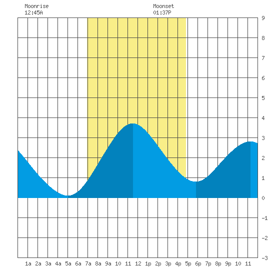 Rio Vista tide chart for Sunday, November 24, 2024