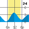Rio Vista tide chart for Sunday, November 24, 2024