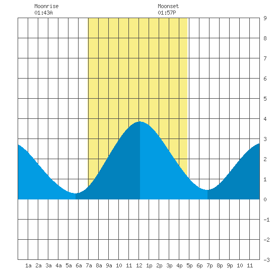 Rio Vista tide chart for Monday, November 25, 2024