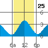 Rio Vista tide chart for Monday, November 25, 2024