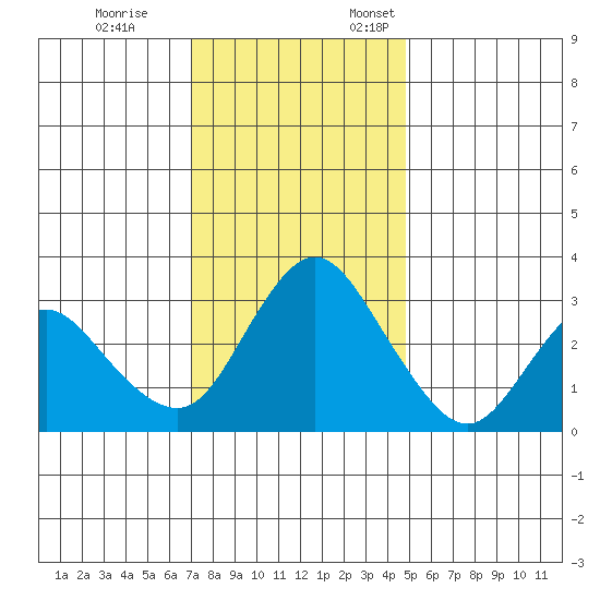 Rio Vista tide chart for Tuesday, November 26, 2024