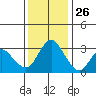 Rio Vista tide chart for Tuesday, November 26, 2024