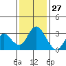 Rio Vista tide chart for Wednesday, November 27, 2024