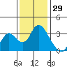 Rio Vista tide chart for Friday, November 29, 2024