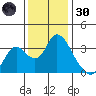 Rio Vista tide chart for Saturday, November 30, 2024