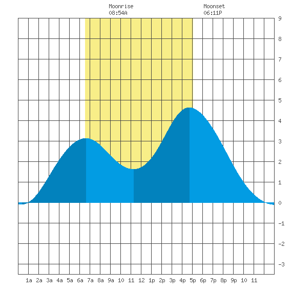 Rio Vista tide chart for Sunday, November 3, 2024