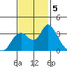 Rio Vista tide chart for Tuesday, November 5, 2024