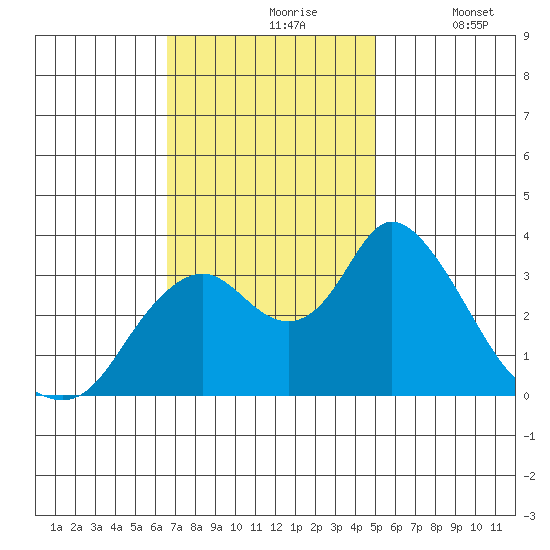 Rio Vista tide chart for Wednesday, November 6, 2024