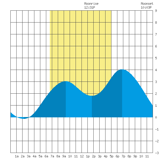 Rio Vista tide chart for Thursday, November 7, 2024
