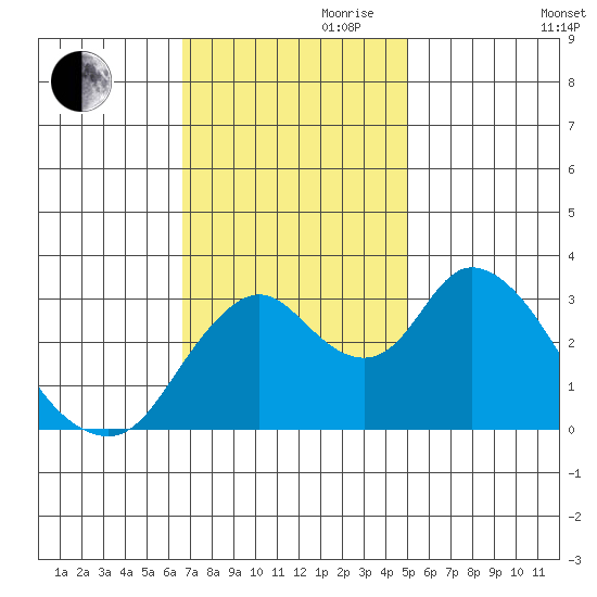 Rio Vista tide chart for Friday, November 8, 2024