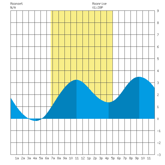 Rio Vista tide chart for Saturday, November 9, 2024