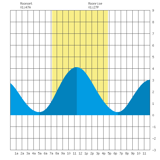 Rio Vista tide chart for Tuesday, December 10, 2024