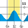 Rio Vista tide chart for Wednesday, December 11, 2024