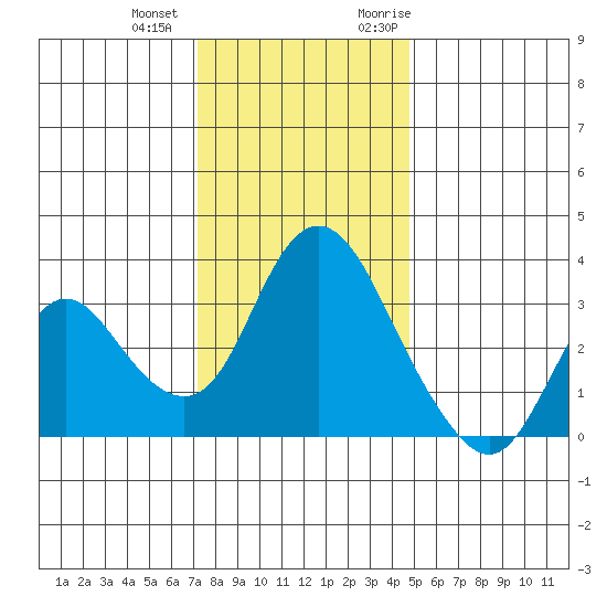 Rio Vista tide chart for Thursday, December 12, 2024
