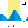Rio Vista tide chart for Thursday, December 12, 2024