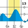 Rio Vista tide chart for Friday, December 13, 2024
