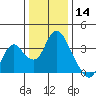 Rio Vista tide chart for Saturday, December 14, 2024