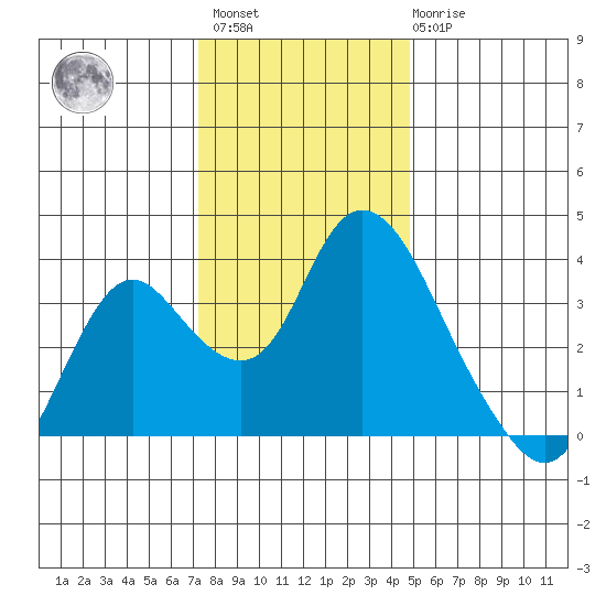 Rio Vista tide chart for Sunday, December 15, 2024