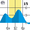 Rio Vista tide chart for Sunday, December 15, 2024