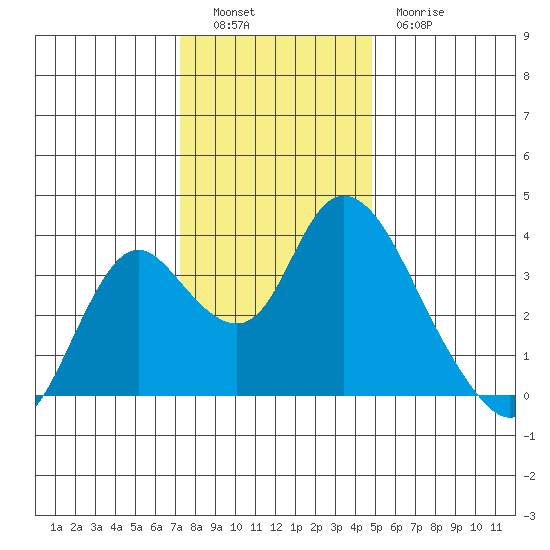 Rio Vista tide chart for Monday, December 16, 2024