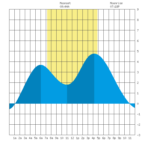 Rio Vista tide chart for Tuesday, December 17, 2024