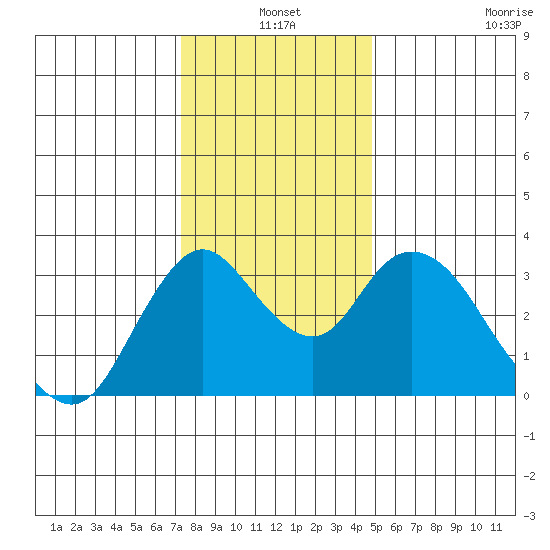 Rio Vista tide chart for Friday, December 20, 2024