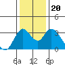 Rio Vista tide chart for Friday, December 20, 2024