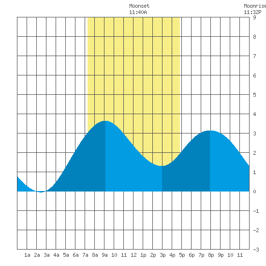 Rio Vista tide chart for Saturday, December 21, 2024