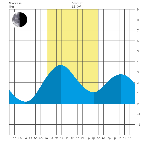 Rio Vista tide chart for Sunday, December 22, 2024