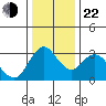 Rio Vista tide chart for Sunday, December 22, 2024