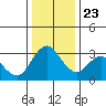 Rio Vista tide chart for Monday, December 23, 2024