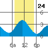 Rio Vista tide chart for Tuesday, December 24, 2024
