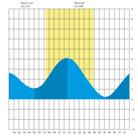 Rio Vista tide chart for Wednesday, December 25, 2024
