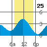 Rio Vista tide chart for Wednesday, December 25, 2024