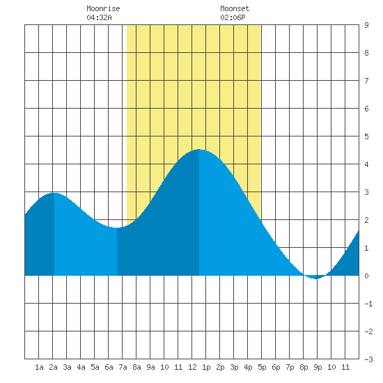 Rio Vista tide chart for Friday, December 27, 2024