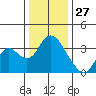 Rio Vista tide chart for Friday, December 27, 2024
