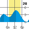 Rio Vista tide chart for Saturday, December 28, 2024