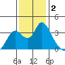 Rio Vista tide chart for Monday, December 2, 2024