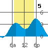 Rio Vista tide chart for Thursday, December 5, 2024
